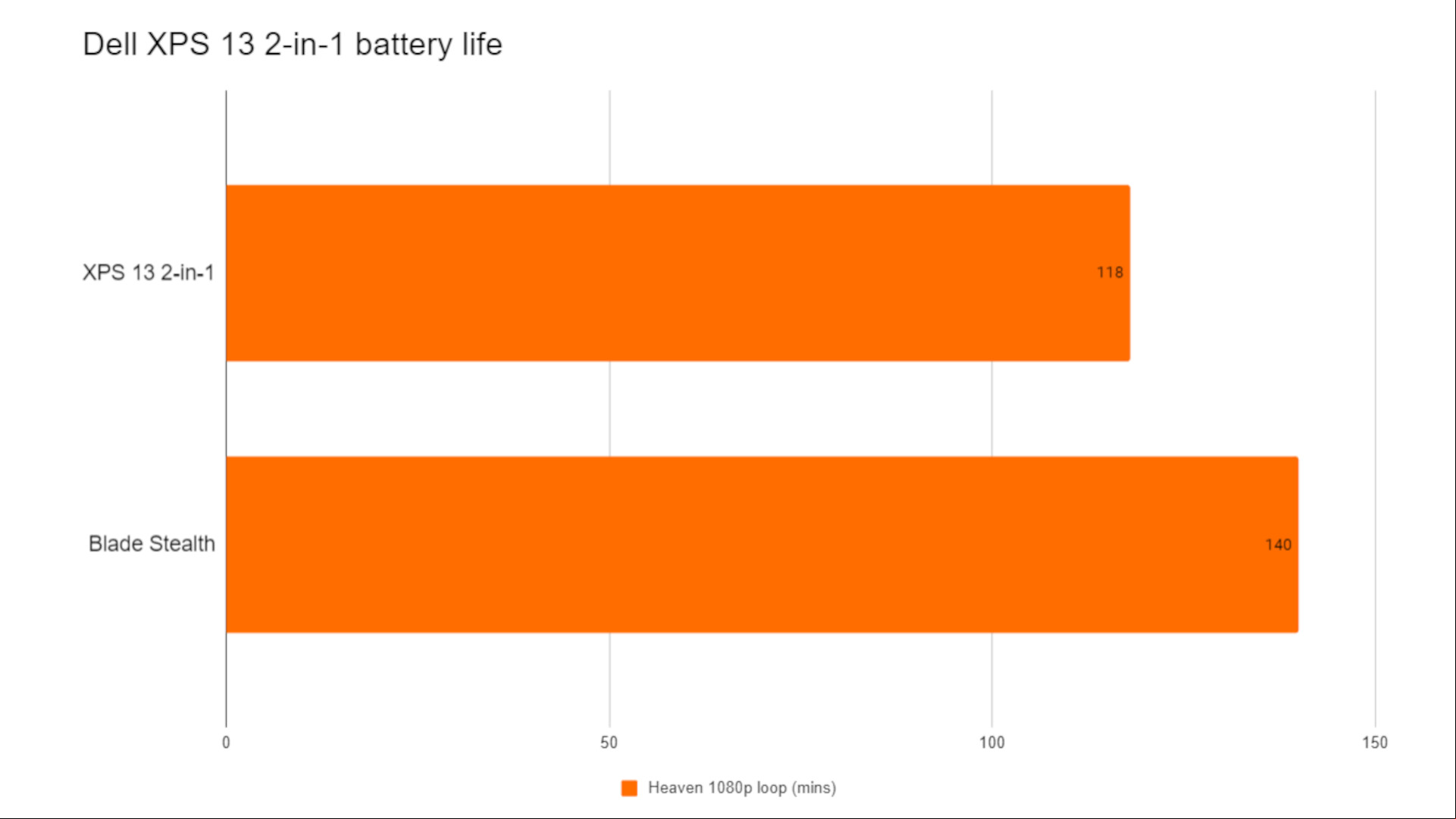of the Dell XPs 13-in-1 7390 battery life