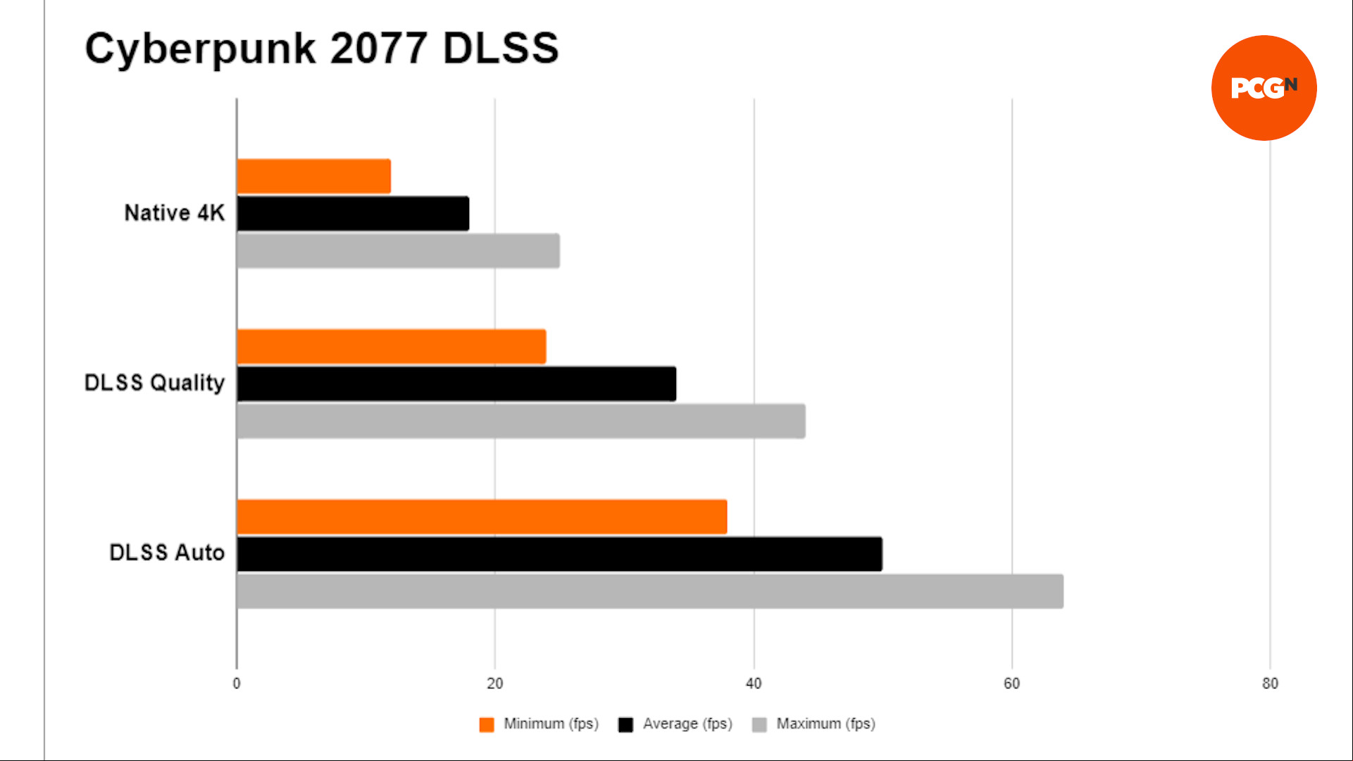 The performance graph for the Corsair One i300