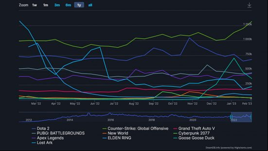 CS:GO player count - comparison between ten of the most-played games on Steam over the past 12 months, with Counter-Strike and Dota 2 in the top two spots, only topped by brief peaks from Lost Ark.
