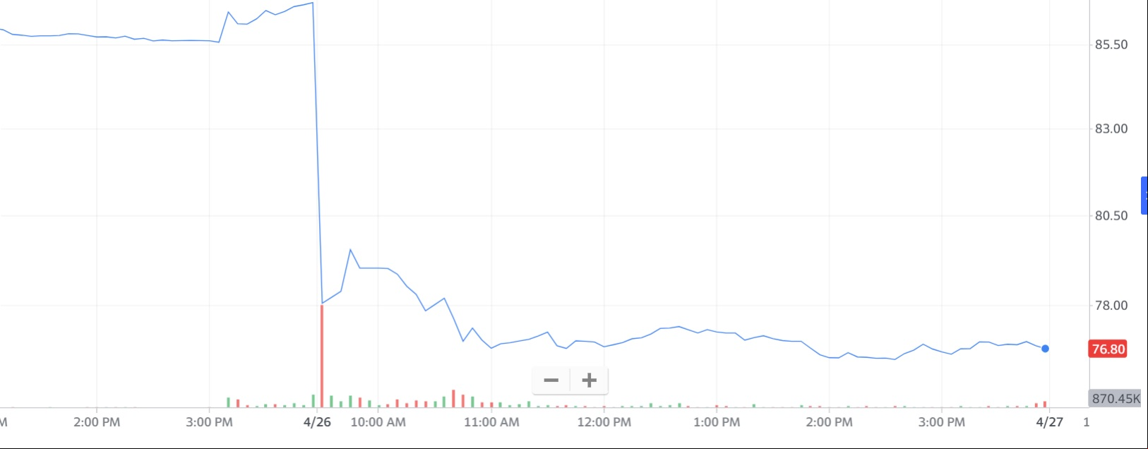 Microsoft shares are way up after the Activision deal is 