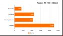 AMD Radeon RX 7600 review: 3DMark benchmarks