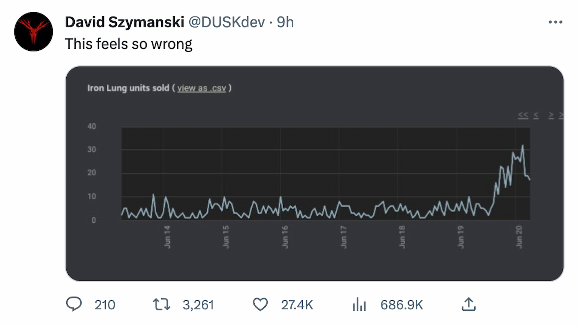 Tweet by David Szymanski showing the Iron Lung sales spiking recently