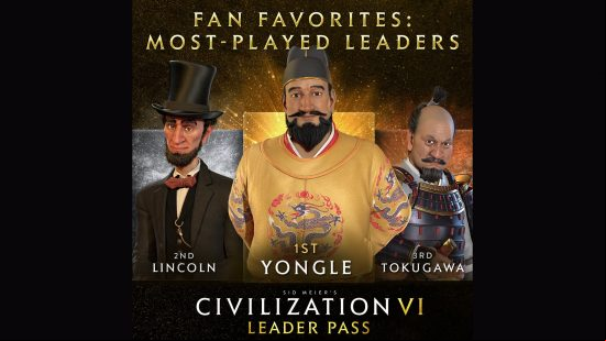 Civilization 6 favorite leaders - chart showing the three most-played leaders from the Civ VI Leader . 1st - Yongle. 2nd - Lincoln. 3rd - Tokugawa.