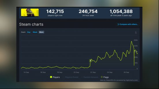 Cyberpunk 2077 Steam players: SteamDB stats for Cyberpunk 2077