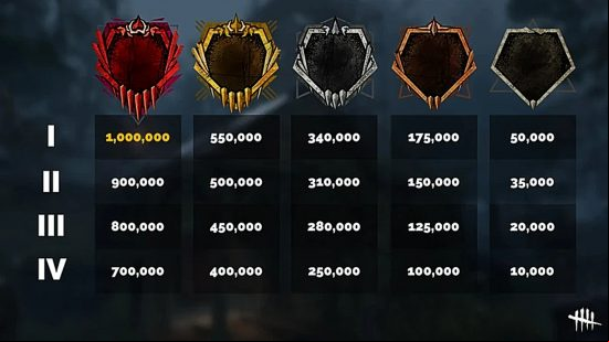 A table showing each of the DBD ranks and their respective Bloodpoint rewards.