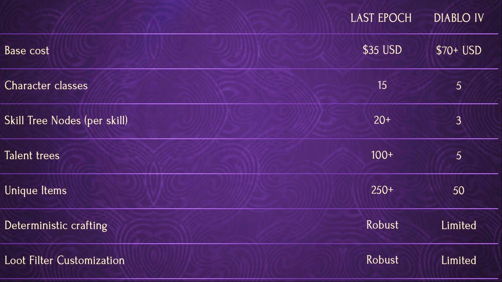 Last Epoch Gamescom: A list comparing ARPG game Last Epoch to Diablo 4