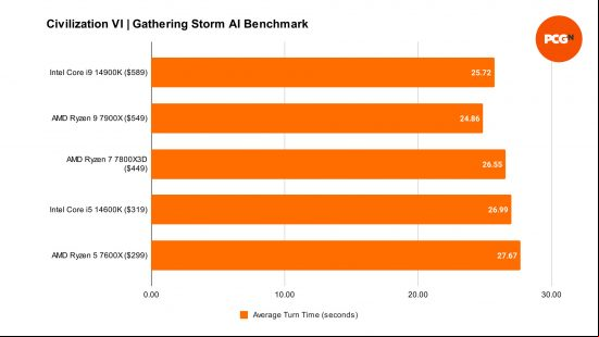Benchmarks comparing the performance of the Intel Core i5 14600K to four other processors in Civilization VI, using the game's 'Gathering Storm AI' benchmark