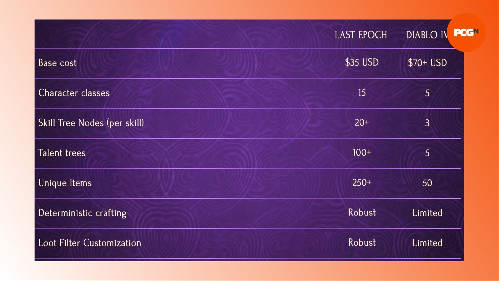 Last Epoch release date: A comparison of features in ARPG games Diablo 4 and Last Epoch