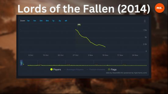 Lords of the Fallen player count: for the 2014 LOTF game