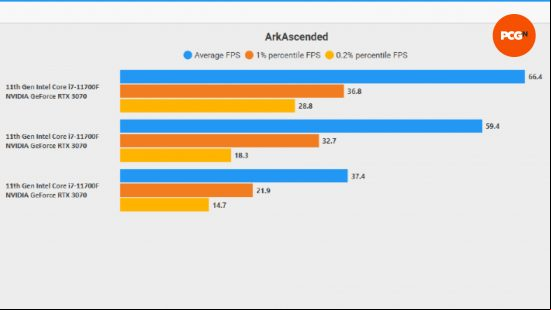 ark survival ascended testing results