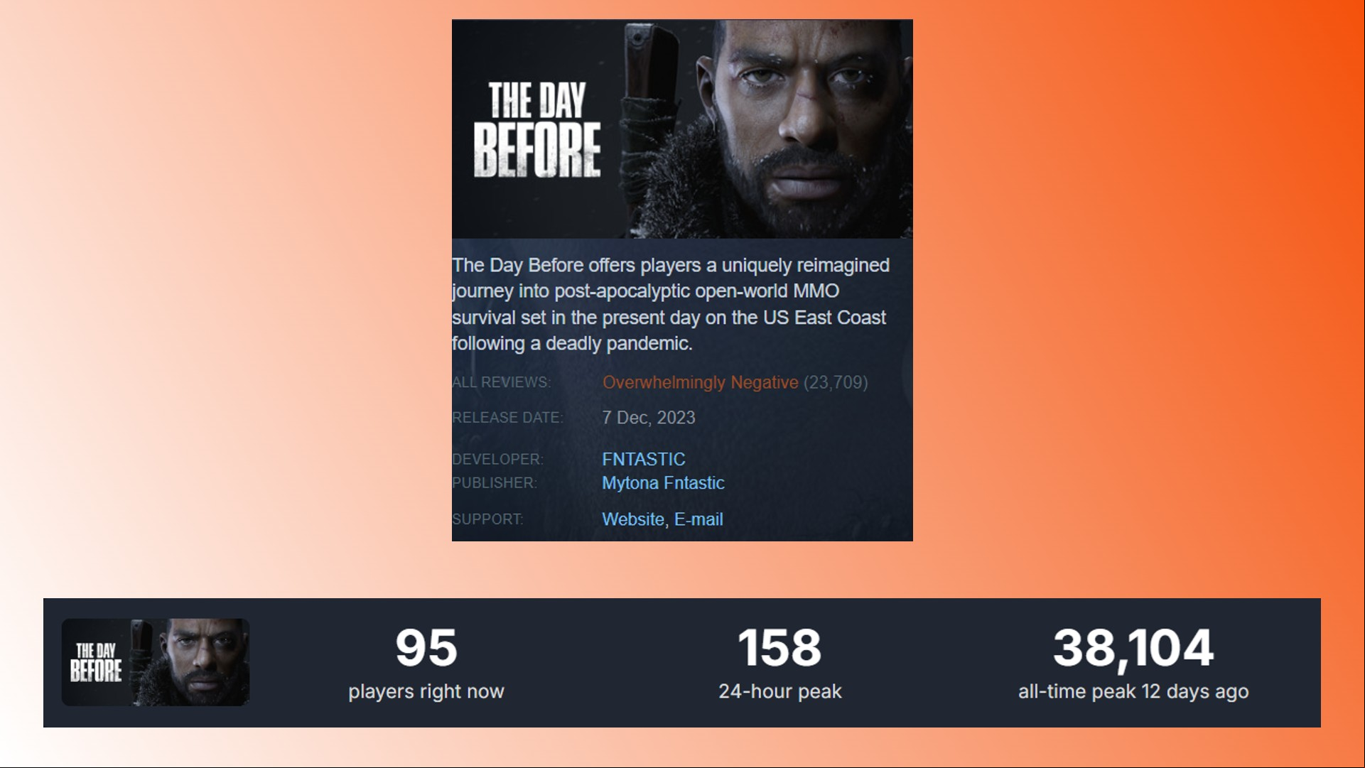 The Day Before Steam players: A comparison of statistics for The Day Before Steam s