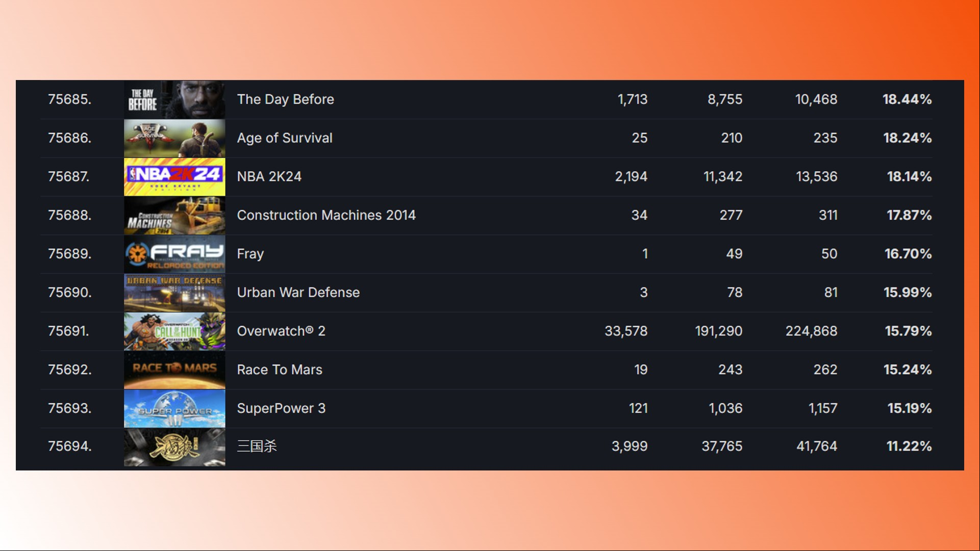 The Day Before Steam ratings: The bottom ten Steam games, including The Day Before