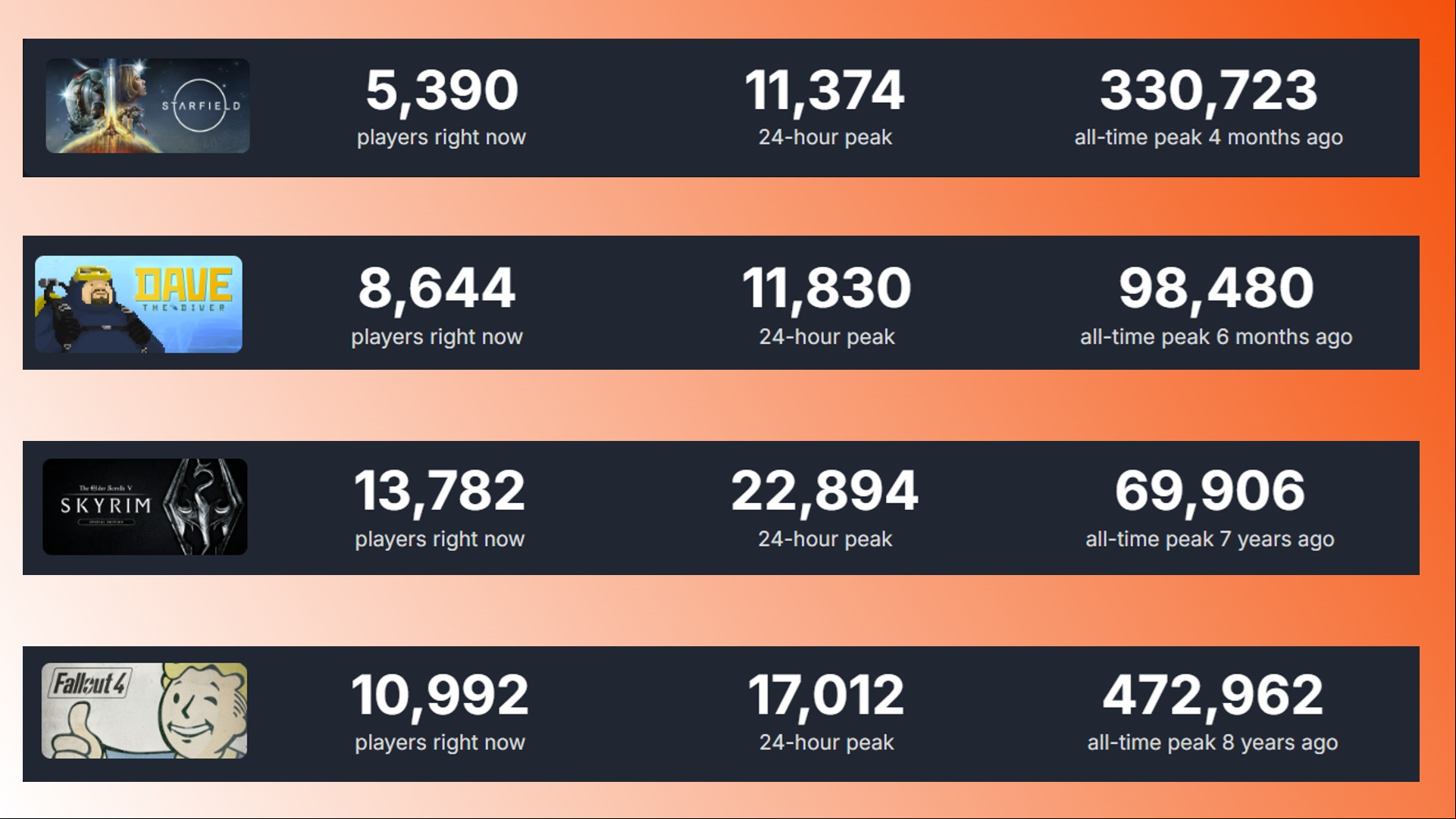 Starfield Steam player count: A comparison of Bethesda RPGs Starfield, Fallout 4, and The Elder Scrolls Skyrim, and Dave the Diver