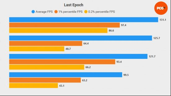 Last Epoch performance numbers