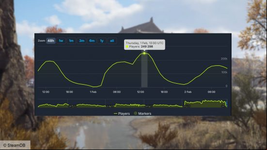 A SteamDB graph showing the uptick in Naraka Bladepoint players in 24 hours