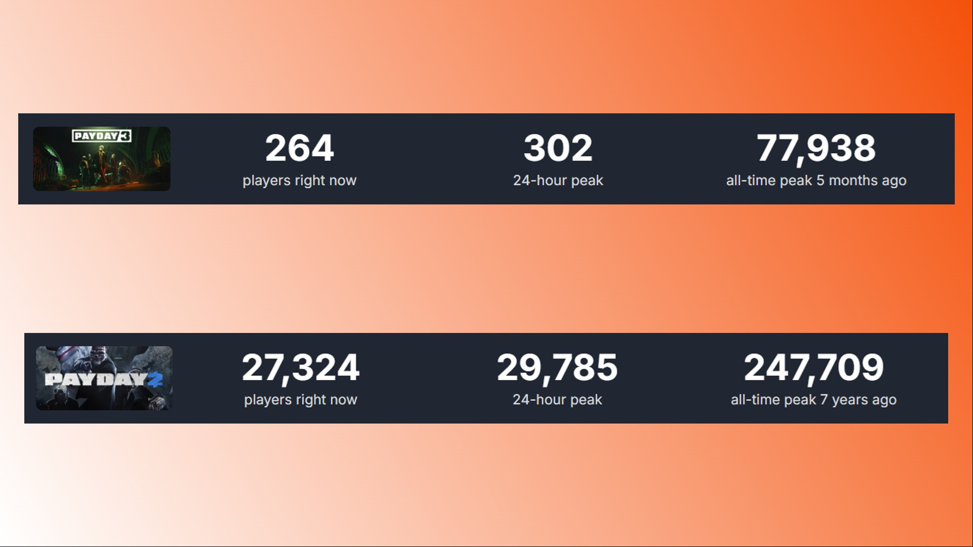 Payday 3 Steam player count comeback: A comparison of the Payday 3 and Payday 2 Steam player numbers
