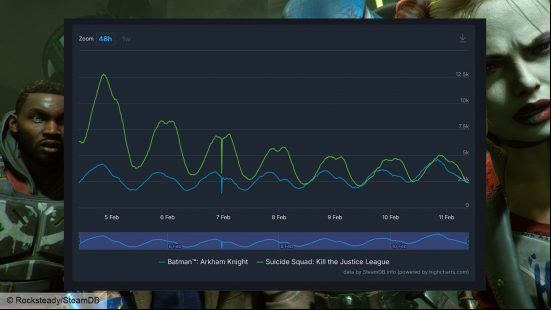 Suicide Squad Kill The Justice League Batman Arkham Knight: the stats of Suicide Squad and Arkham Knight compared in a graph