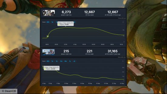 Suicide Squad Kill the Justice day one Steam players: the SteamDb stats for Suicide Squad and Marvel's Avengers