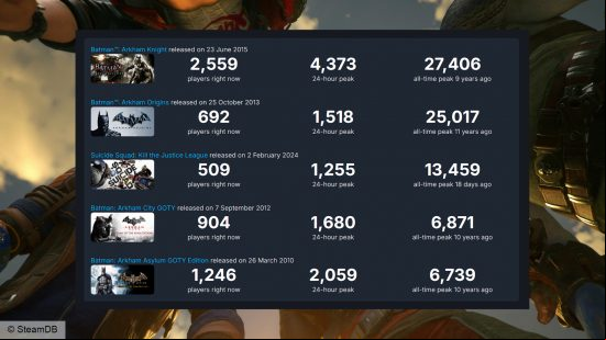 Suicide Squad players vs all Batman Arkham games: Steam stats comparing five games