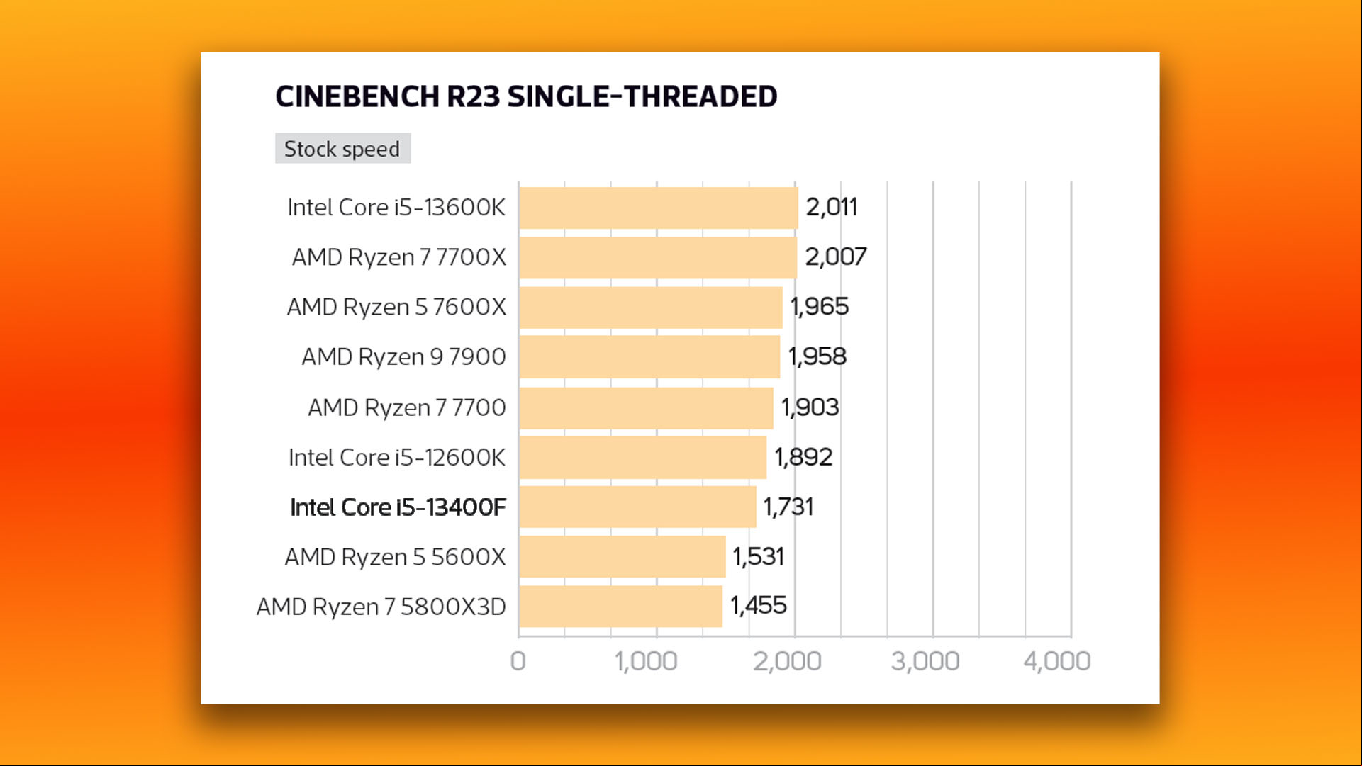 Intel Core i5 13400F review: Cinebench R23 single-threaded benchmark graph