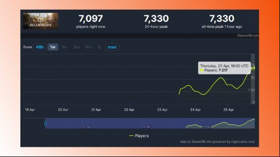 New medieval RPG's daily updates turn weak Steam reviews around: A screenshot of Bellwright's player statistics.
