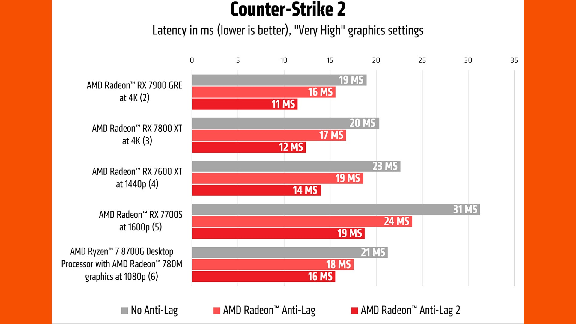 AMD Anti-Lag 2 results from CS2