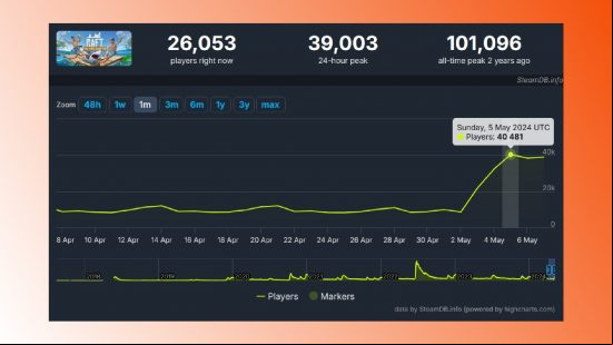 93% rated survival game blows up on Steam thanks to huge discount: A screenshot of Raft's Steam player statistics.