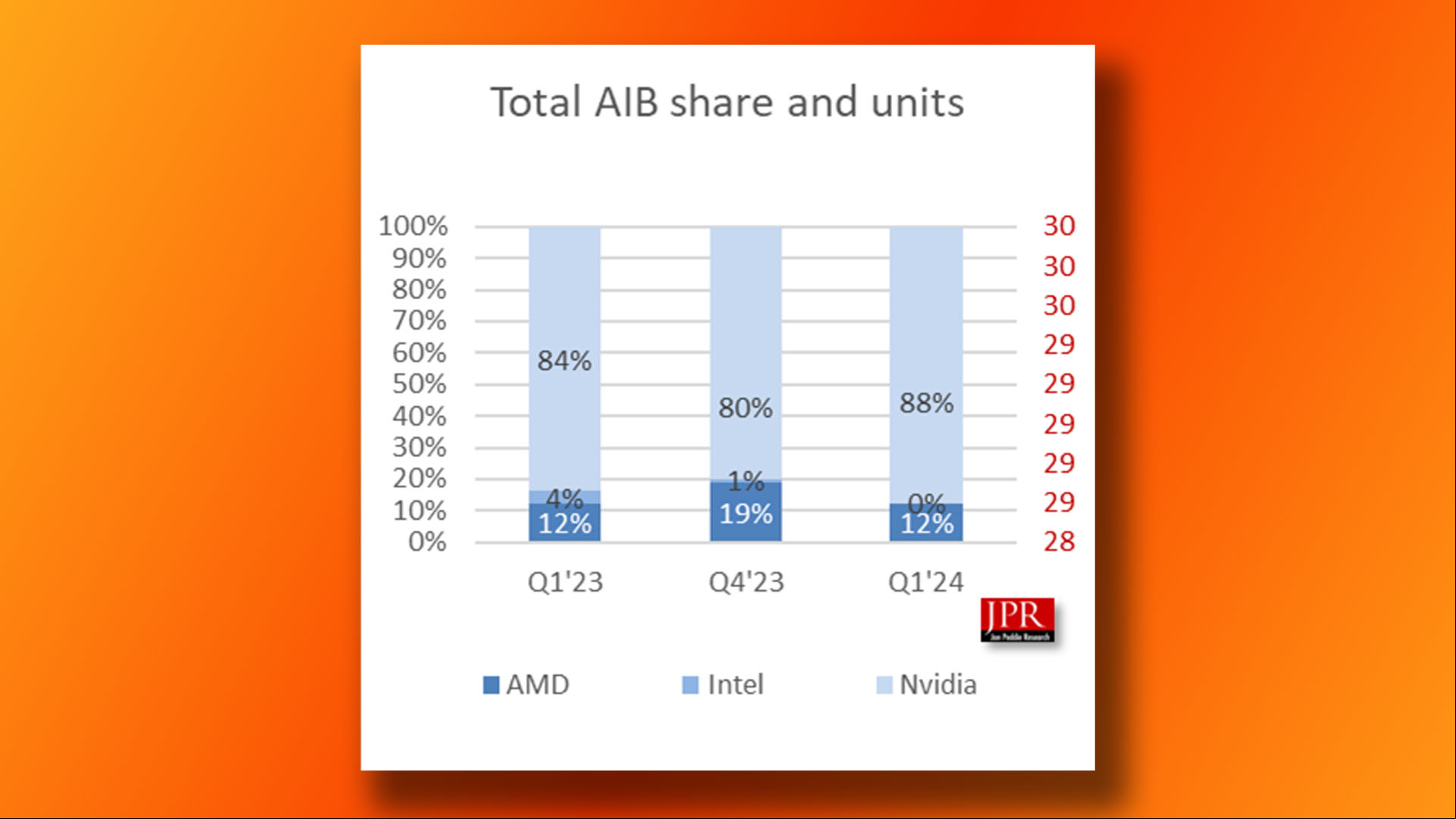 Intel, Nvidia, and AMD GPU market share graph from Jon Peddie Research