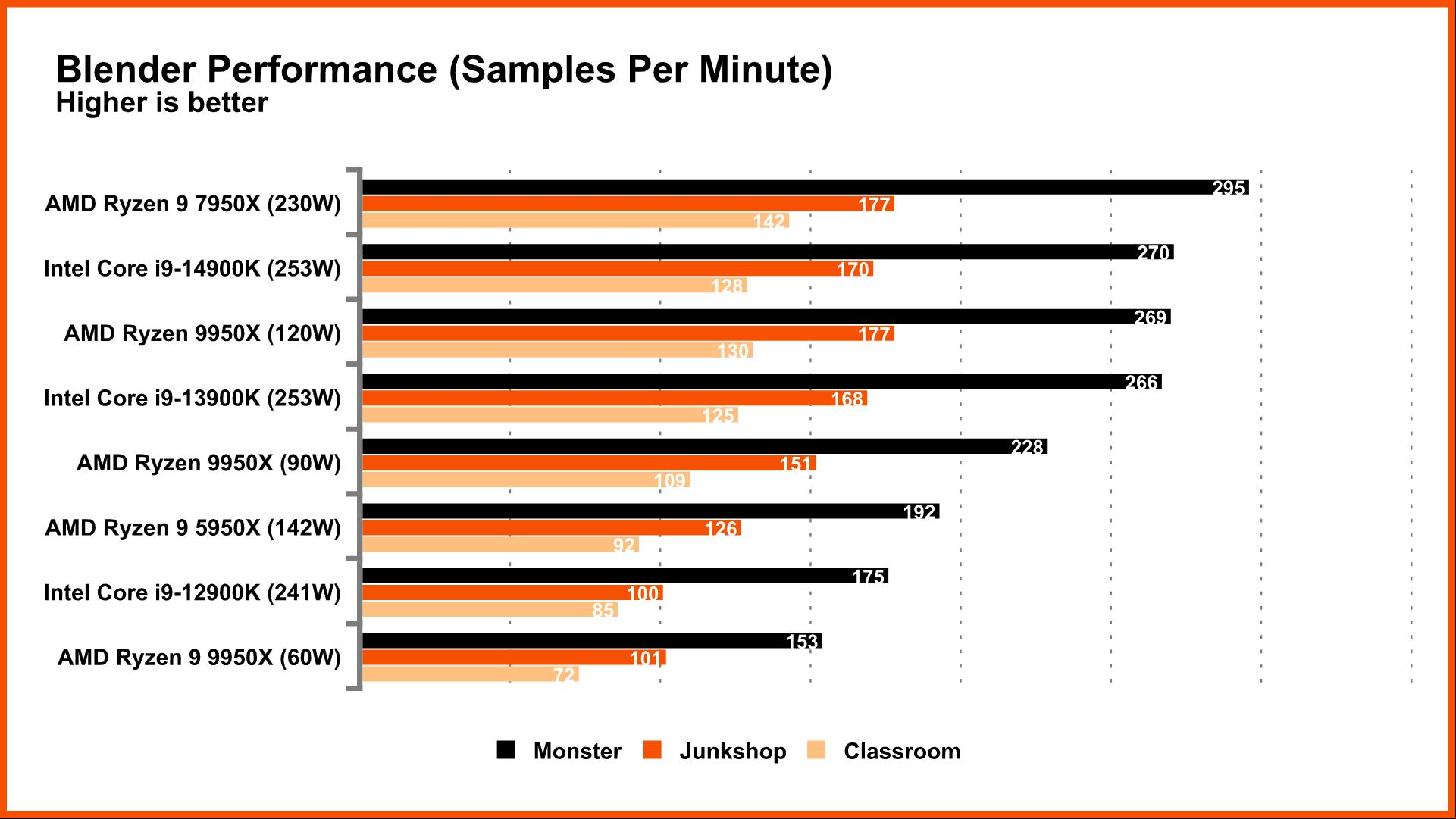 amd ryzen 9 9950x blender benchmark leak chart