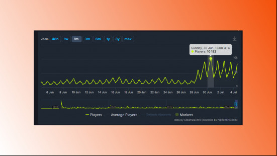 chart showing the ccu of frostpunk players quadrupling