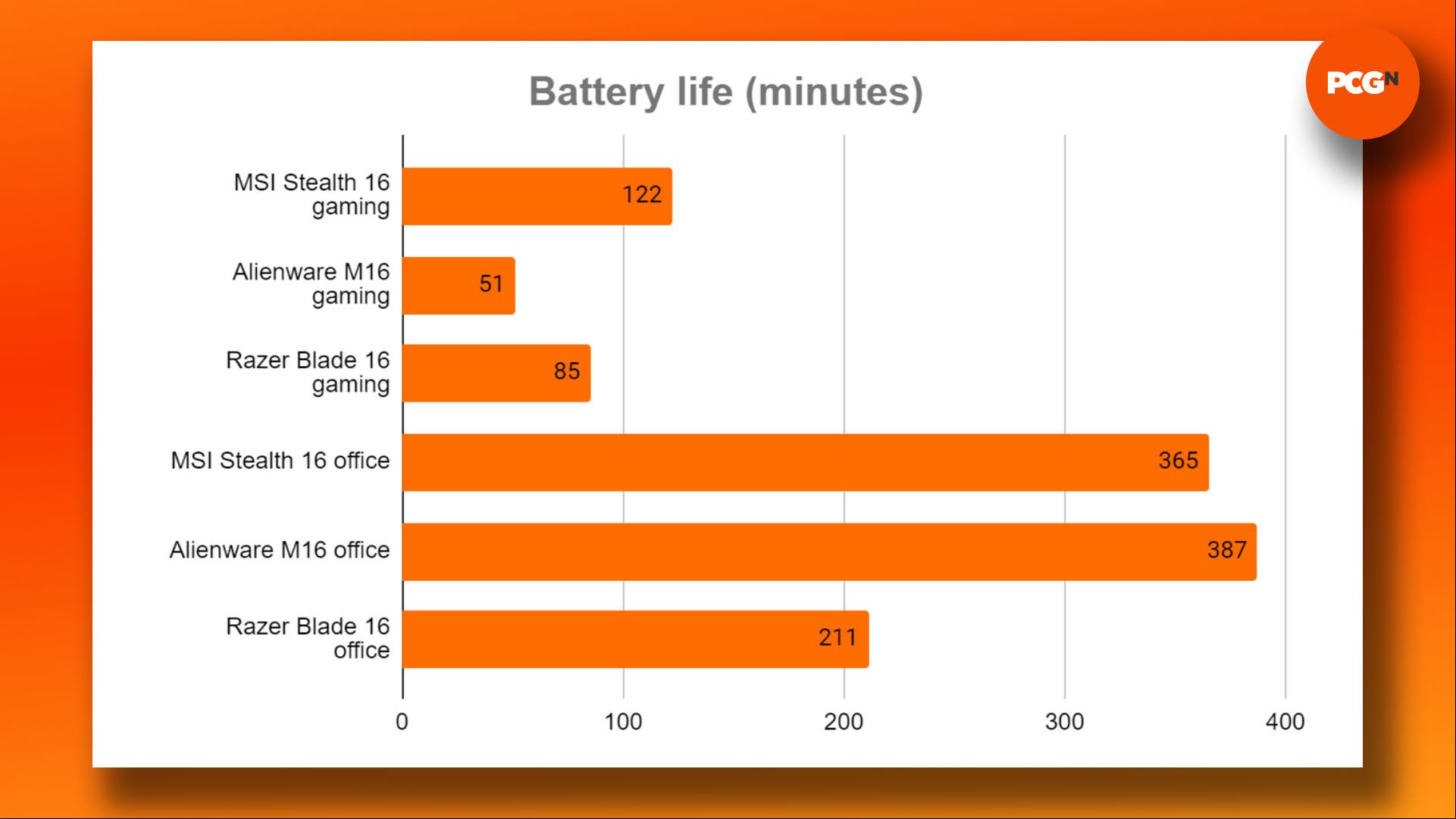 MSI Stealth 16 AI Studio A1V review: Battery life results