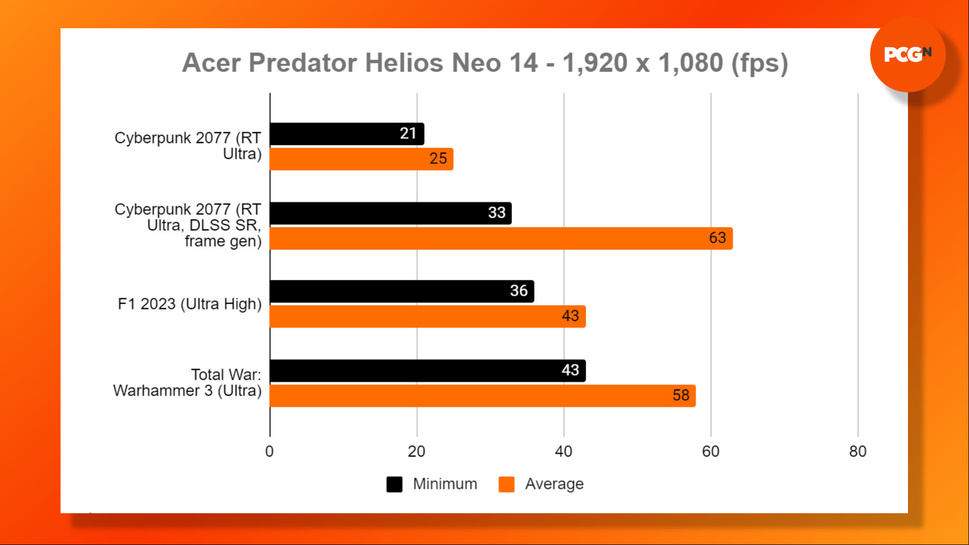 Acer Predator Helios Neo 14 review: 1080p gaming benchmarks