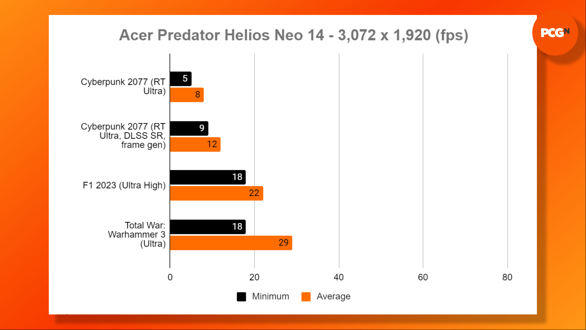 Acer Predator Helios Neo 14 review: 1920p gaming benchmarks