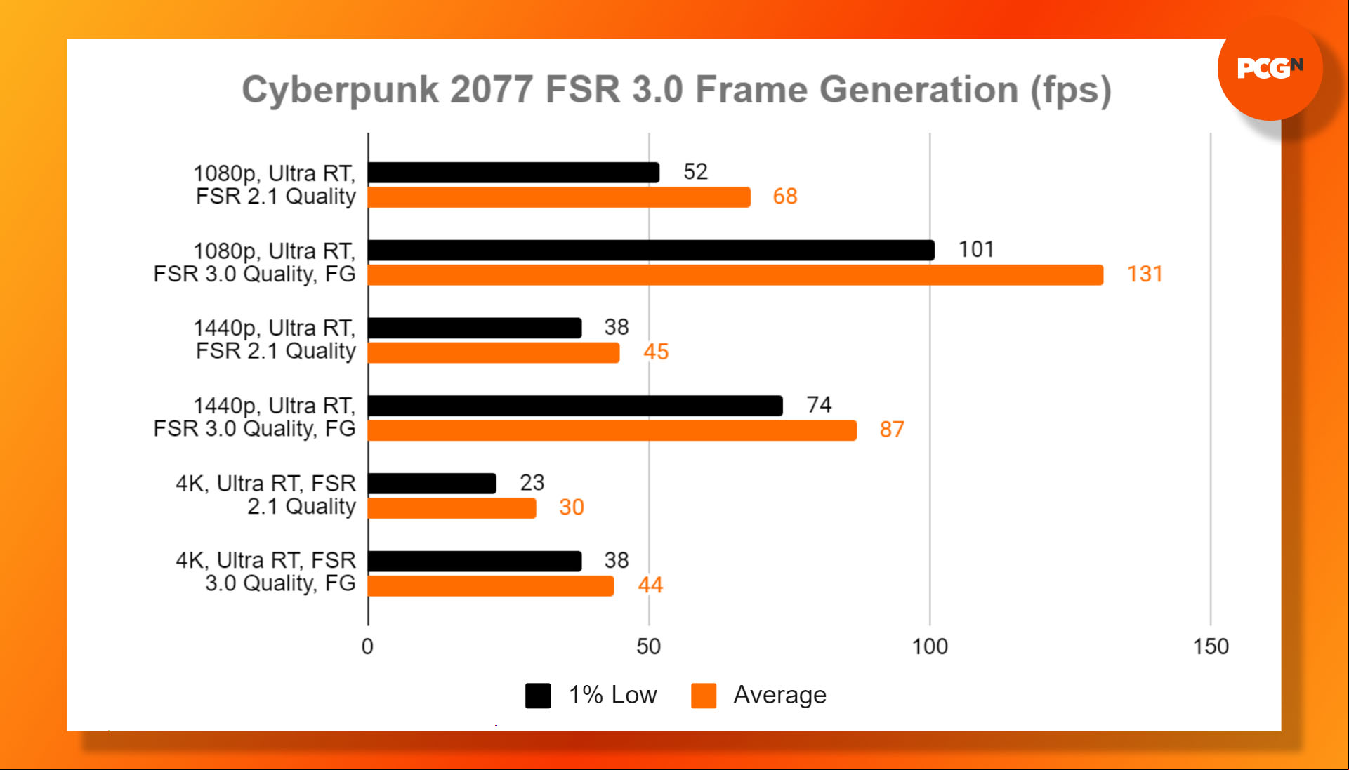Cyberpunk 2077 FSR 3 frame generation results on an AMD Radeon RX 6950 XT