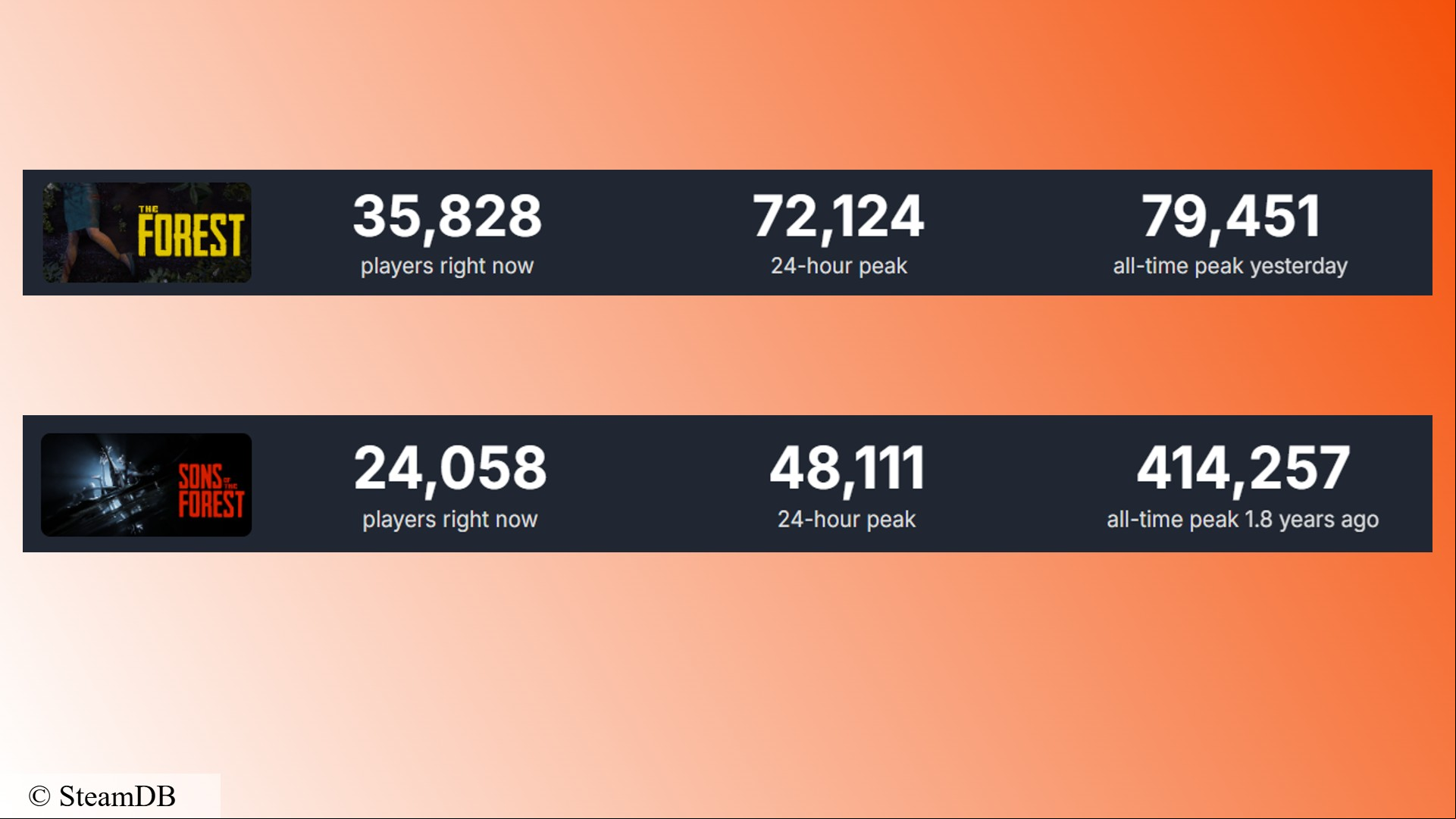 The Forest Steam stats: Player numbers for Endnight survival game The Forest