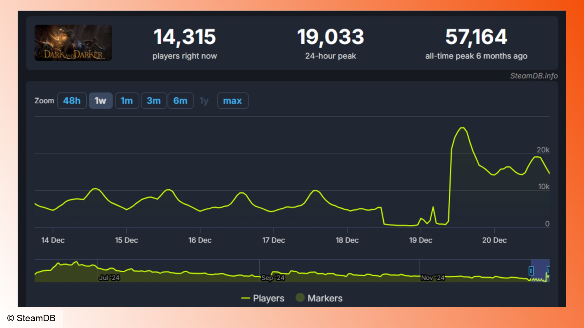 Dark and Darker: A graph showing the player count on Steam for Dark and Darker