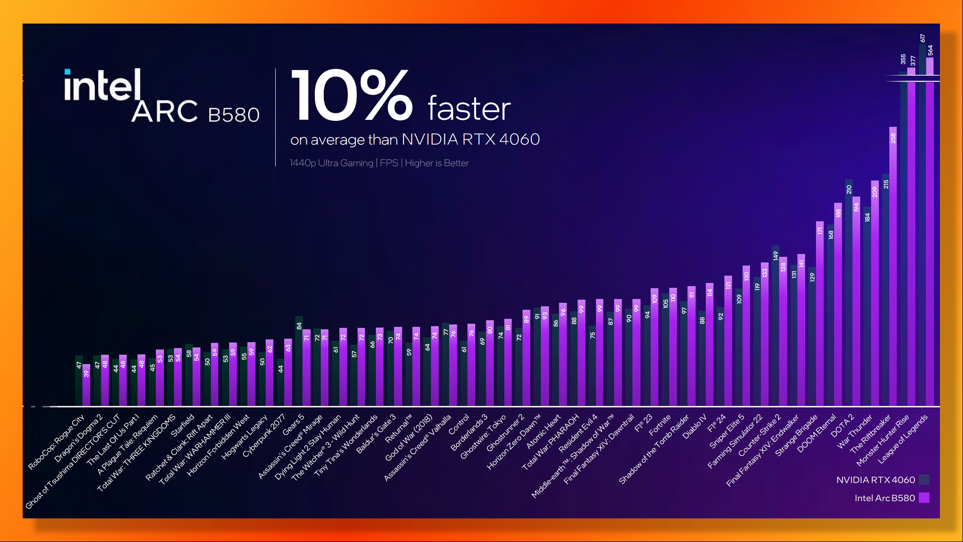 Intel Arc B580 guide: Performance vs Nvidia GeForce RTX 4060.