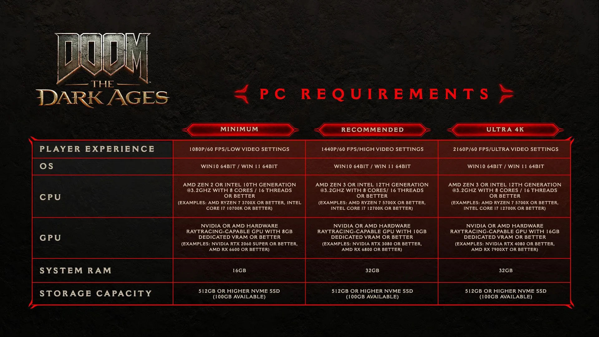 doom the dark ages system requirements table
