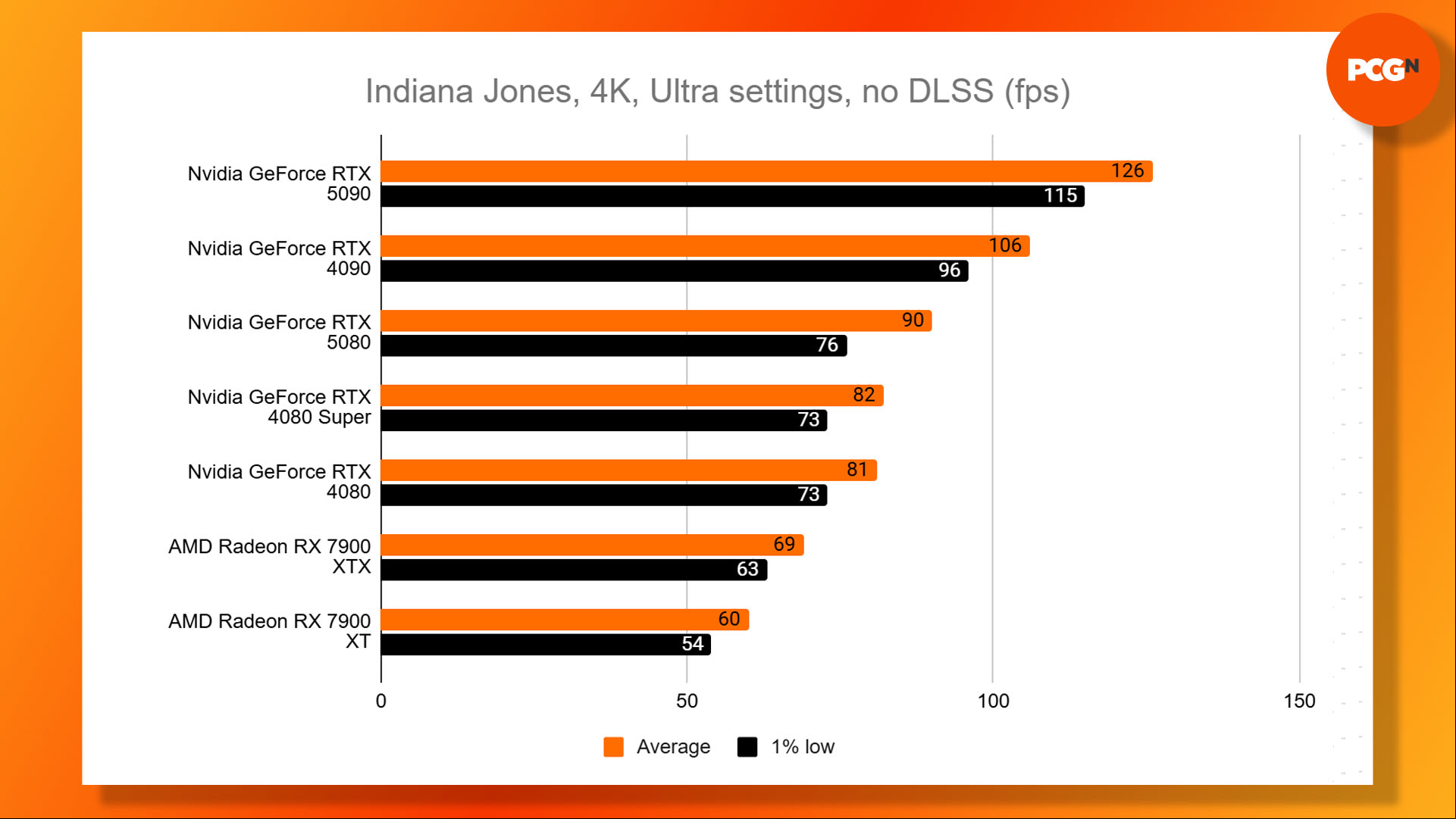 Nvidia GeForce RTX 5080 review: Indiana Jones 4K Ultra benchmark results graph.
