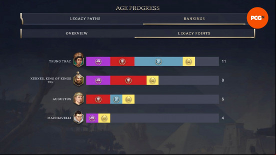 Four Leaders have a total of 29 Legacy Points, meaning 29% progress has been made towards the next Civ 7 Age.