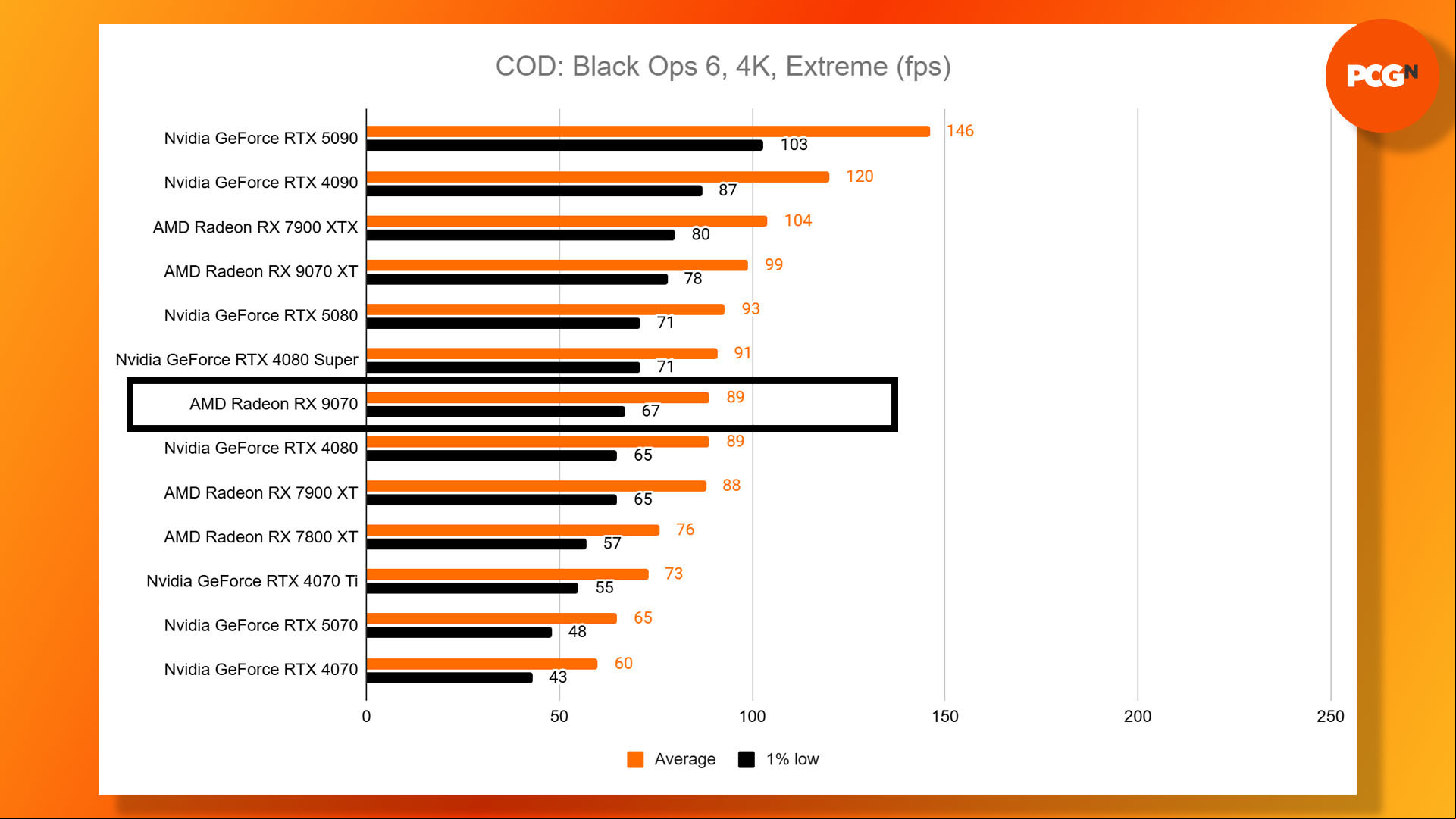 AMD Radeon RX 9070 review: Call of Duty Black Ops 6 4K Extreme benchmark results graph.
