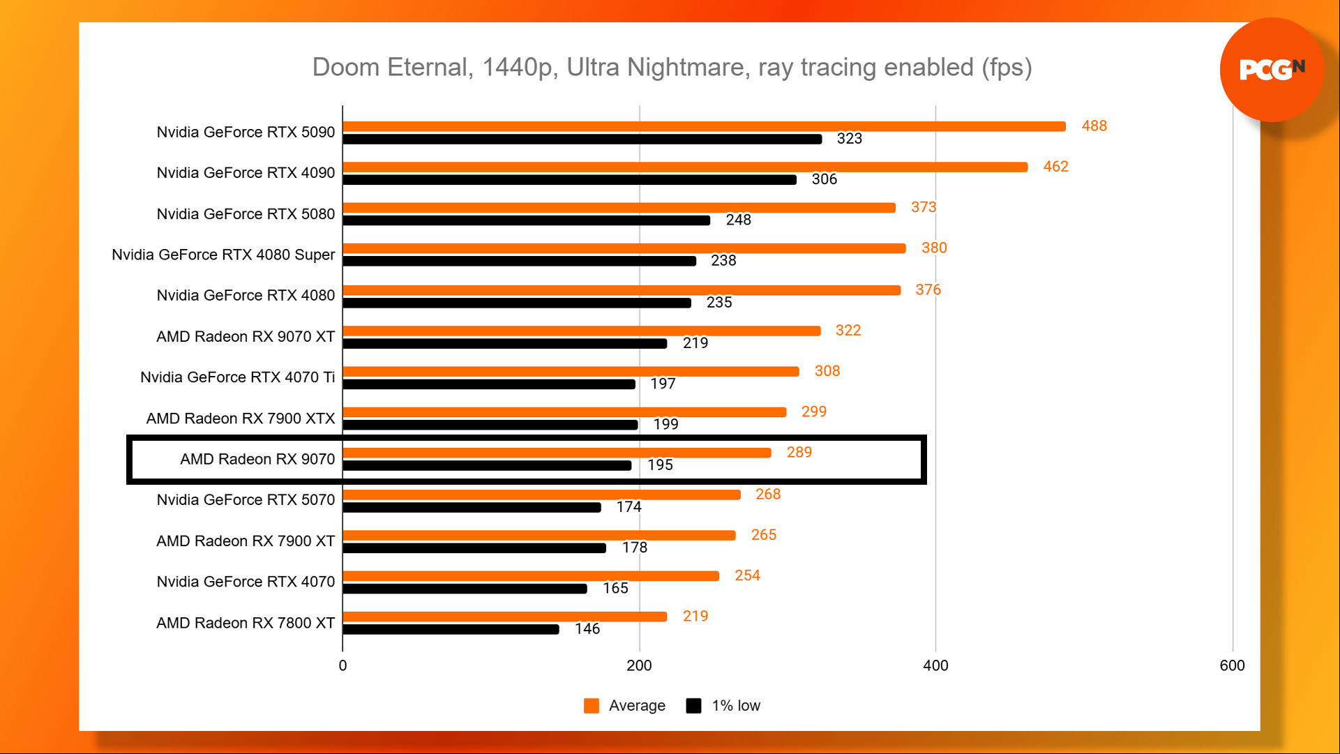 AMD Radeon RX 9070 review: Doom Eternal 1440p Ultra Nightmare ray tracing benchmark results graph.