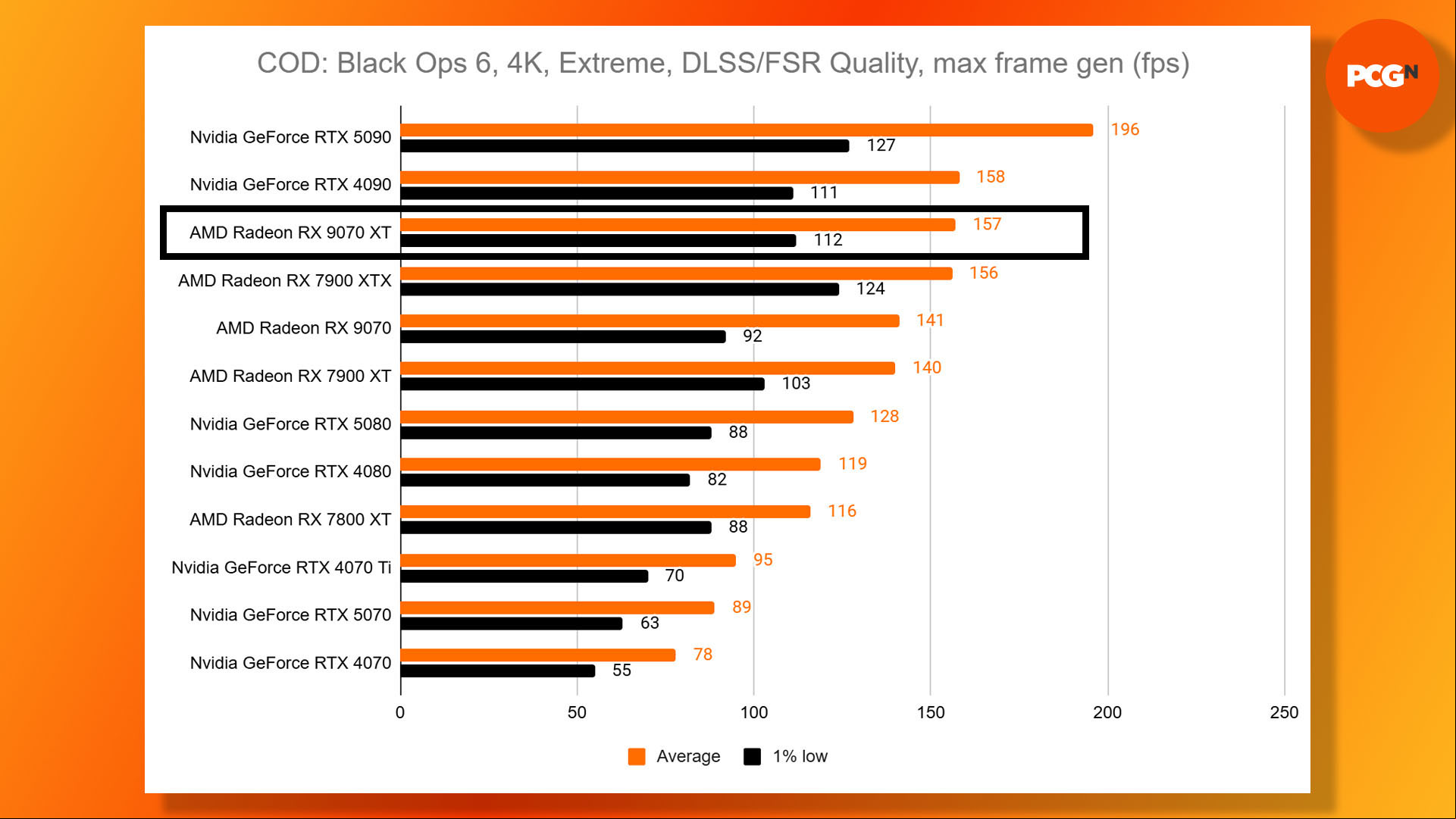 AMD Radeon RX 9070 XT review: Call of Duty Black Ops 6 4K FSR 4 frame gen benchmark results graph.