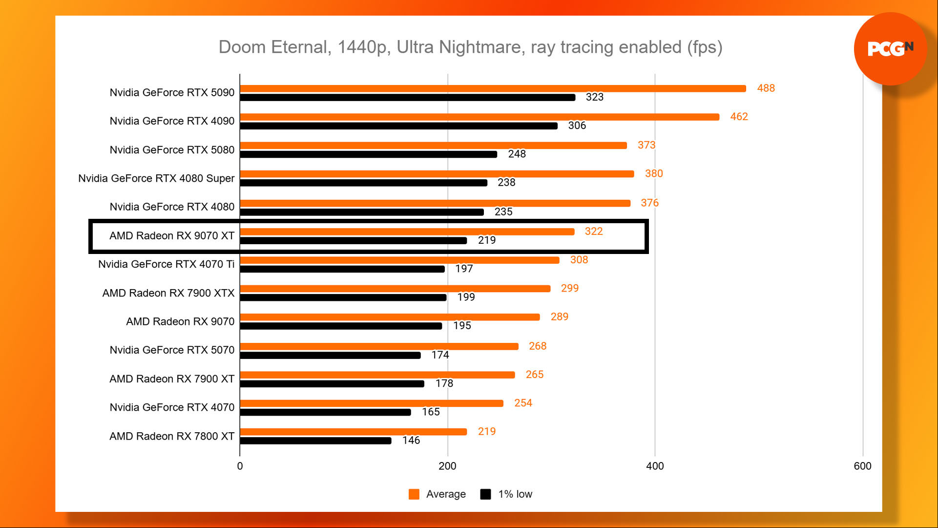 AMD Radeon RX 9070 XT review: Doom Eternal 1440p Ultra NIghtmare ray tracing benchmark results graph.