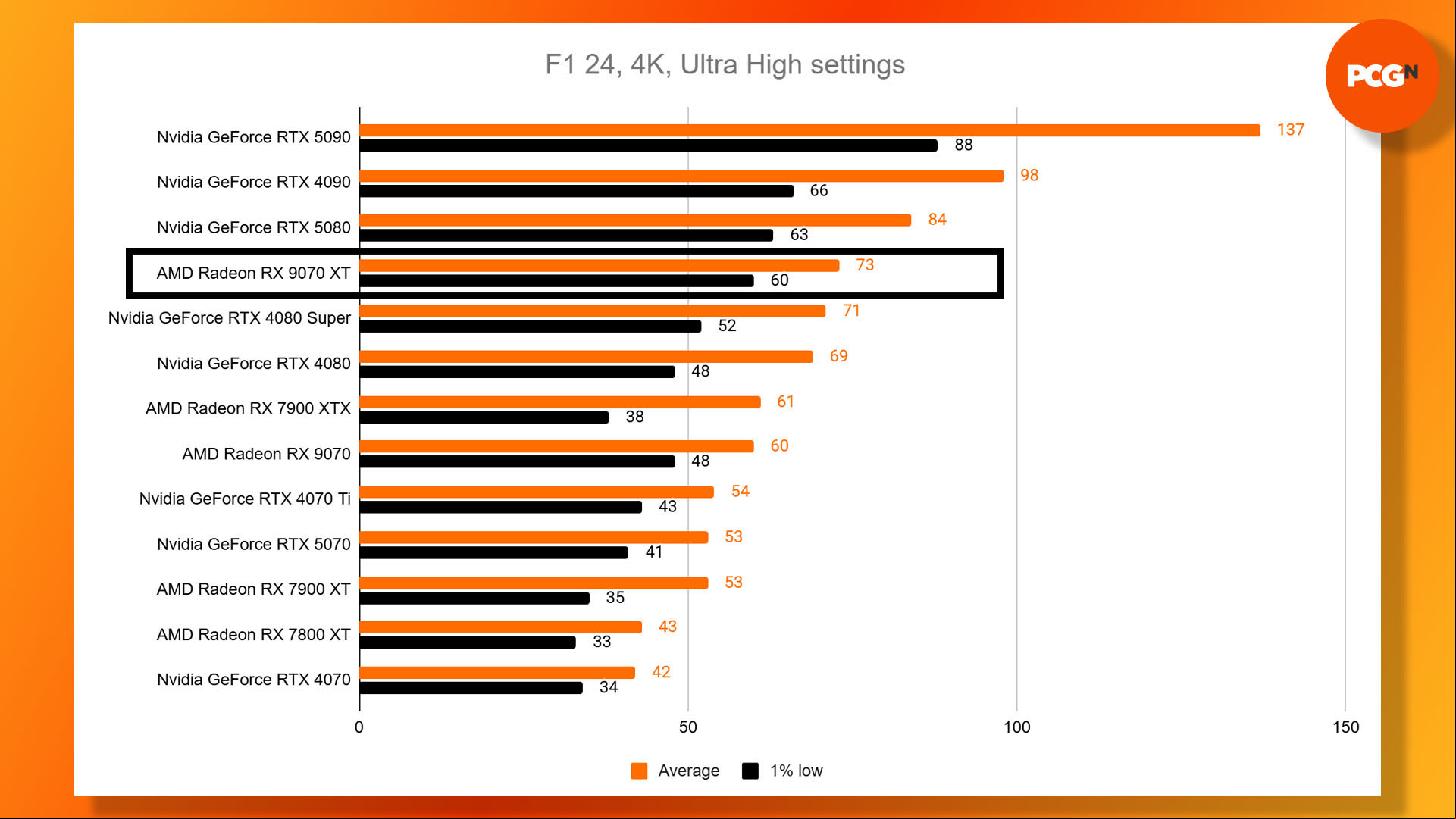 AMD Radeon RX 9070 XT review: F1 24 4K benchmark results graph.