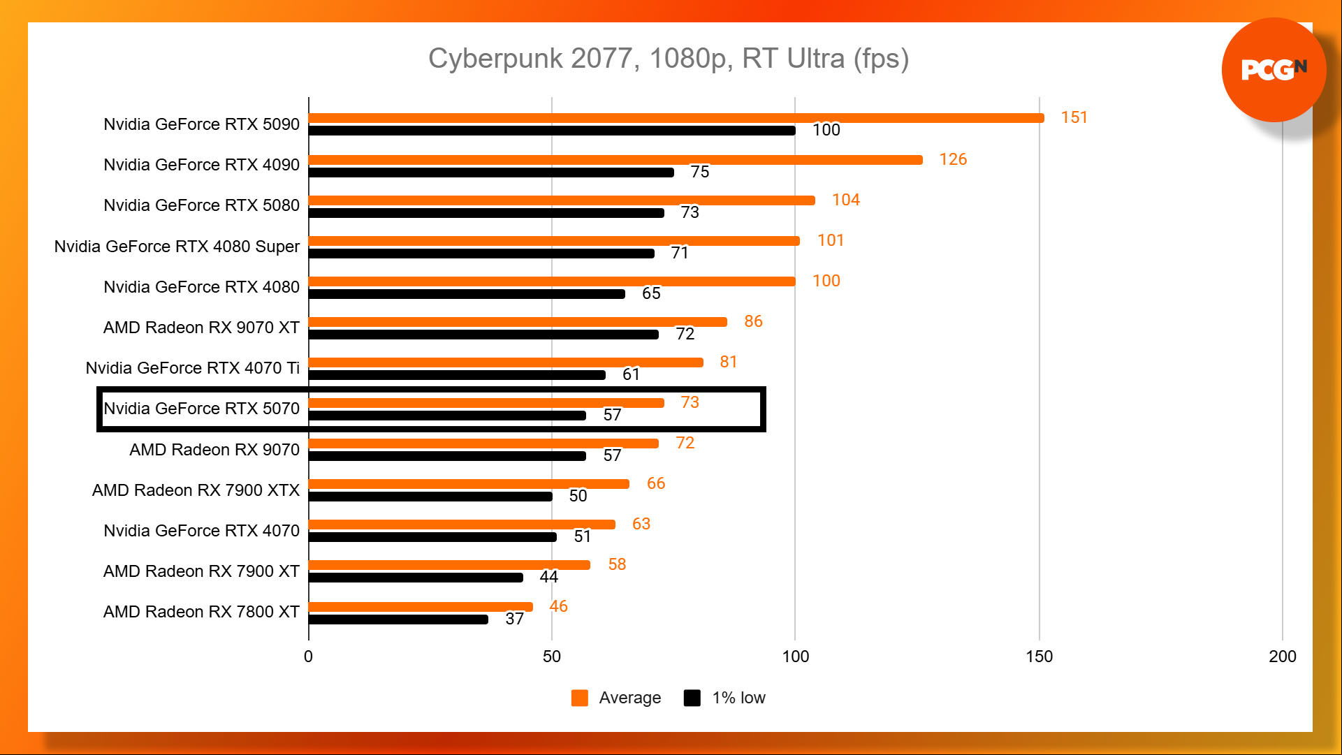 Nvidia GeForce RTX 5070 review: Cyberpunk 2077 Ultra ray tracing 1080p benchmark results graph.