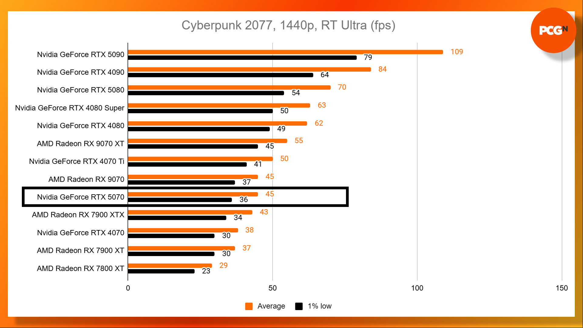 Nvidia GeForce RTX 5070 review: Cyberpunk 2077 Ultra ray tracing 1440p benchmark results graph.