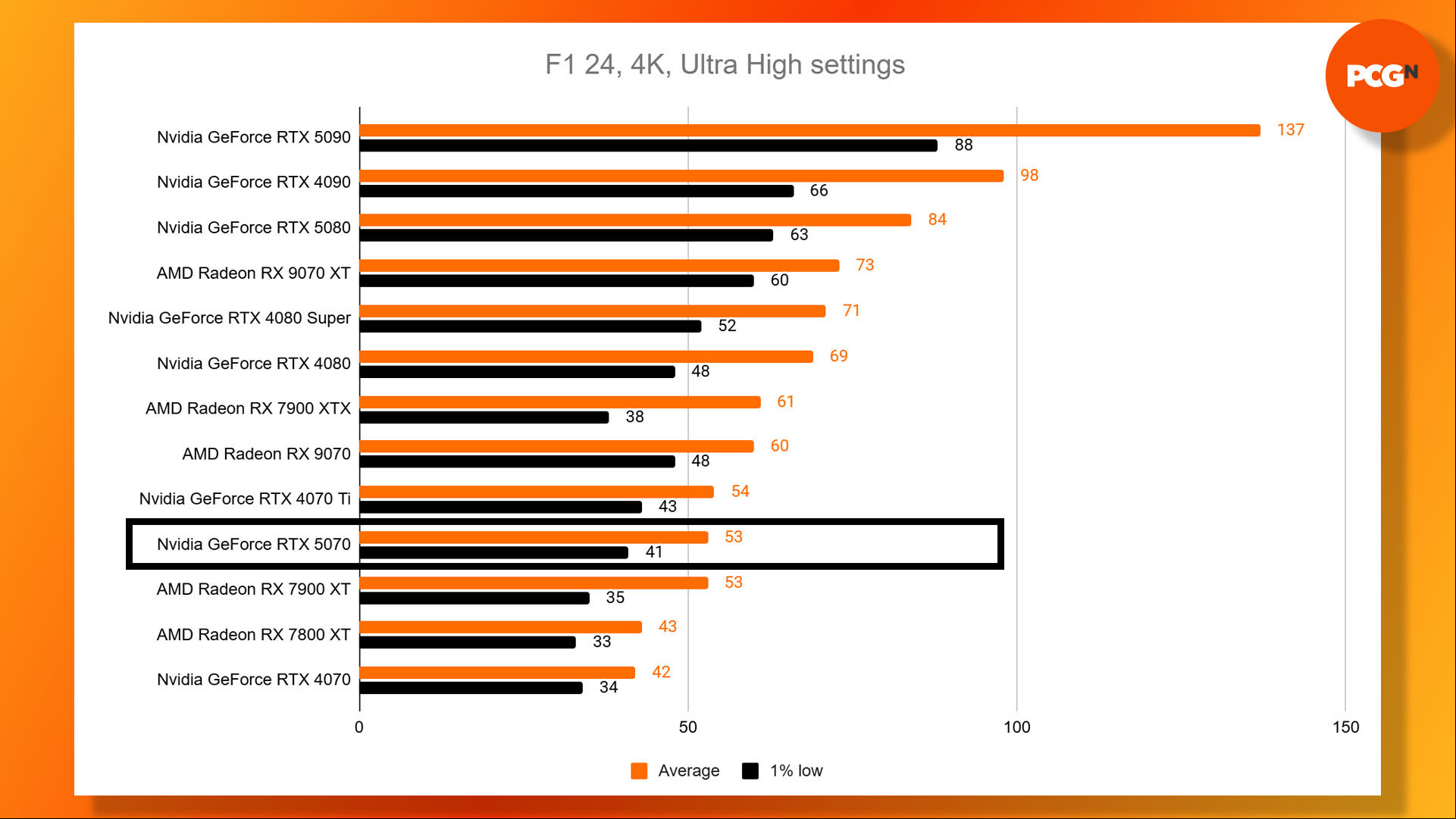Nvidia GeForce RTX 5070 review: F1 24 Ultra High 4K benchmark results graph.