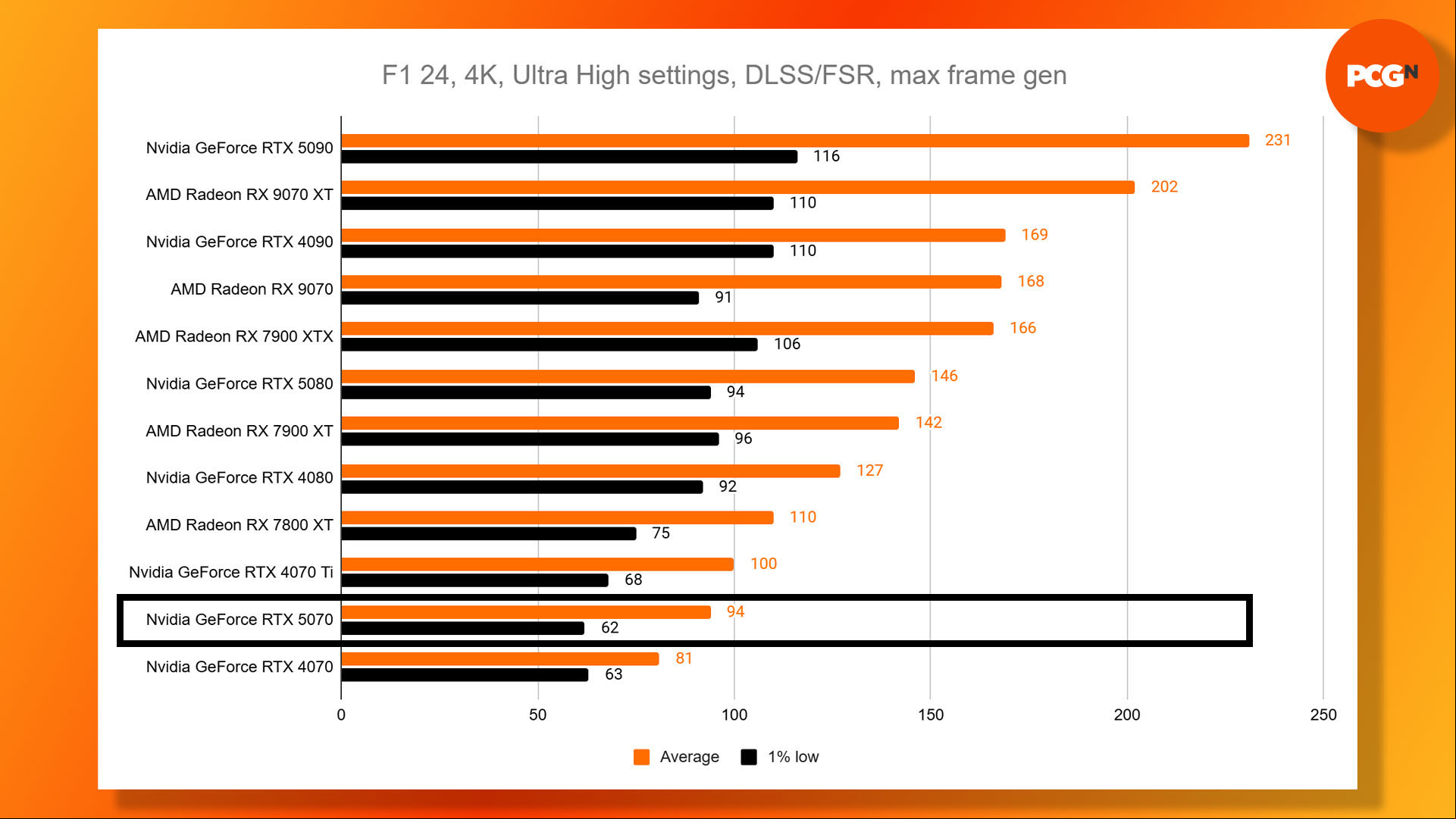 Nvidia GeForce RTX 5070 review: F1 24 Ultra High 4K DLSS frame gen benchmark results graph.