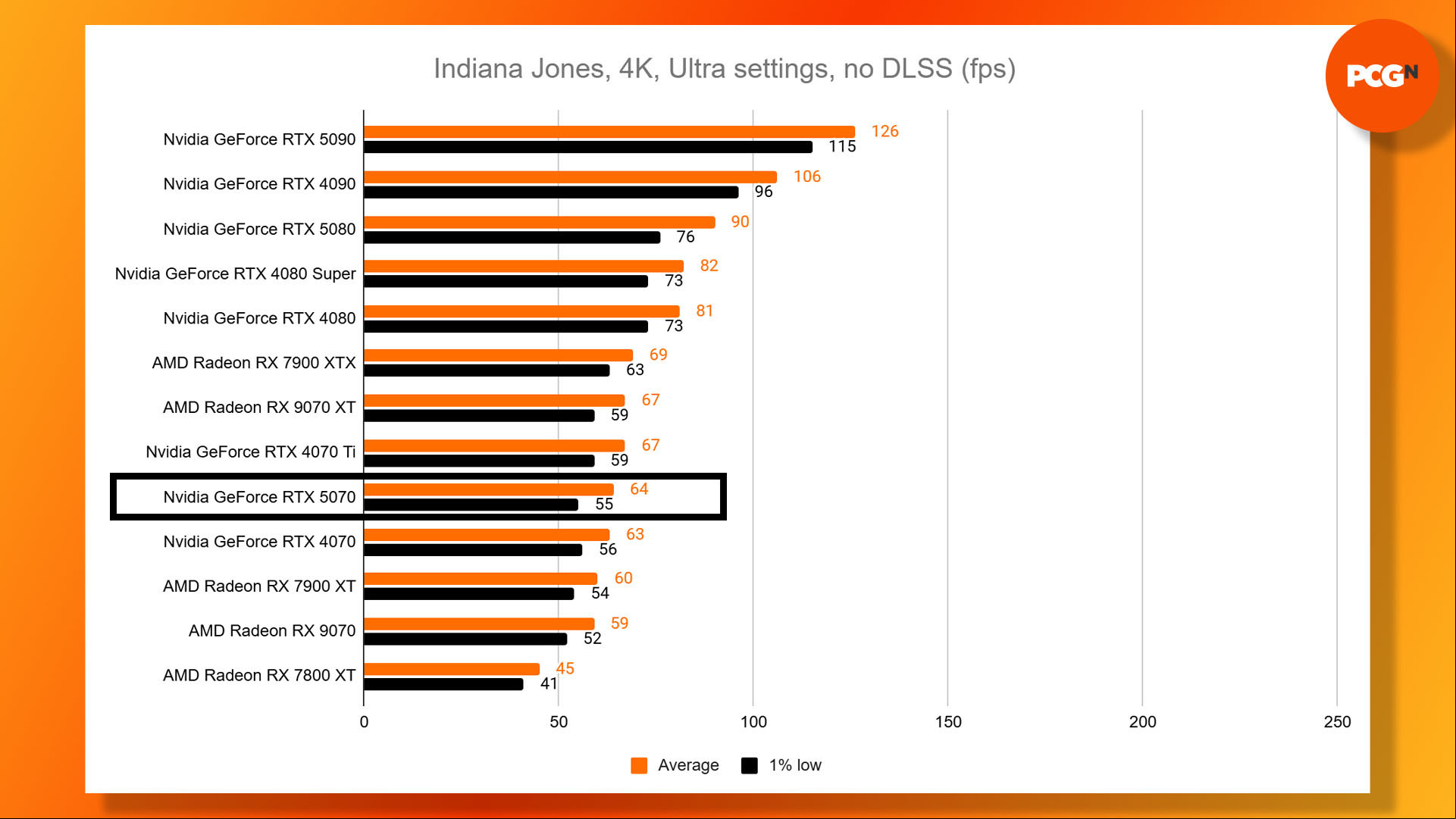 Nvidia GeForce RTX 5070 review: Indiana Jones and the Great Circle Ultra 4K benchmark results graph.